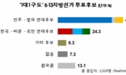 국민ㆍ바당 통합 시 지지도 12.8%…이탈표 발생으로 시너지 작아