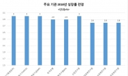 [2018년 한국경제 대예측]2년 연속 3%대 성장 기대감…건설-설비투자 약화로 하반기 둔화