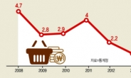 근원물가 상승률 18년만에 최저…새해 물가안정 기대 ‘쑥’