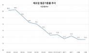 경기 호조 불구 제조업 가동률 역대 최저…수출 중심 경기호전, 저변은 ‘아직’