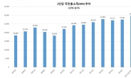 국민소득 3만달러 시대 원년의 명암…세계 최장 노동시간 등 ‘삶의 질’ 개선 과제