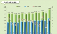 국내 월간 온라인매출 11월 7조 돌파…블랙프라이데이 ‘맞불 할인’ 효과