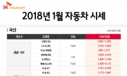 SK엔카닷컴 “겨울철 비수기로 1월 중고차 시세 전월 대비 소폭 하락”