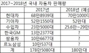 내수 공세 강화하는 현대차…2018년 국내 車시장 박터지는 경쟁 예고