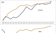 [NCSI특집] NCSI 높은 기업, 실업률 낮고 주가 높다