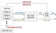 중소기업, 원부자재 공동구매 가능해진다