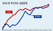 NCSI 높을수록 주가 높고 실업률 낮았다