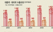 [새해 통상전쟁 스타트] 한중-한미 FTA 개정·추가협상 공울려…“G2 리스크 줄여라”