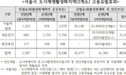 서울시 “서울 도시재생, 일자리 8만8693개 창출”
