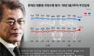 文 대통령 지지율 66%…2주 연속 하락