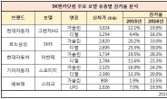 “연식 오랠수록 디젤車 감가율 가솔린보다 커”…SK엔카닷컴 분석