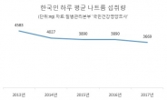 한국인 ‘나트륨病’ 안 바뀌었다