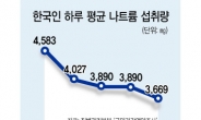 4년새 나트륨 20% 덜 먹는 한국인…WHO 권고량엔 멀었다