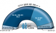 1인가구 53% “결혼 해도 좋고 안해도 좋고”