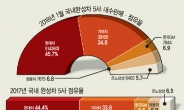 현대기아차, 1월 내수 점유율 80% 돌파