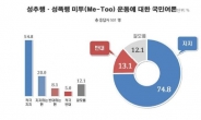 미투(Me-Too) 운동, 지지 74.8%