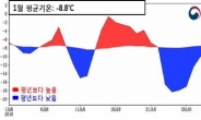 [다시 한파]“대륙고기압 탓”…‘1월 역대급 한파’ 작년보다 -2.1도 더 추웠다