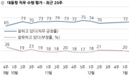 文 대통령 ‘잘하고 있다’ 63% vs ‘잘못하고 있다’ 28%