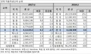 국내 車생산 2년 연속 줄었다…세계순위는 6위