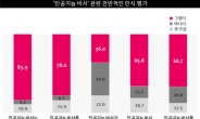 인공지능 비서 인식 조사 “편리하지만 외로움 달래기엔…”