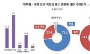 北 김정은 대화 방침, 20대 청년 대다수가 ‘진정성 의심’