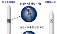 한국형발사체, 10월 시험발사 대비 종합연소시험 돌입