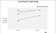 연비 좋고 조용한 ‘하이브리드카’ 잔존가치, 상승기류