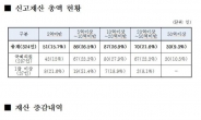 부동산 가격 상승에 국회의원 재산도 껑충