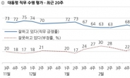 文 대통령 ‘잘하고 있다’ 70% vs ‘잘못하고 있다’ 21%