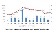 서울 어린이 교통사고, ‘5월’ㆍ‘하교시간’에 가장 많다