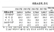 3월 외환보유액 3967.5억弗 ‘사상 최대’…美보호무역주의 영향