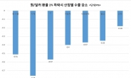 美 압박에 심상찮은 환율, 원화가치 3년여만에 최고…우리 경제 회복세 발목 우려