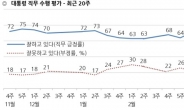 文 대통령 ‘잘하고 있다’ 74%…전주 대비 4%p↑