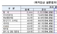 서울 미용실ㆍ카페 96.5%, 최저임금 준수…80%는 근로계약서 작성