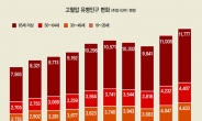 ‘국민병’ 고혈압 환자 1100만명…3040 절반이상 관리 안해