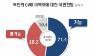 北 CVID 비핵화 ‘가능’ 71% vs ‘불가능’ 18%