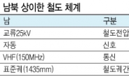 한반도 남북 잇는‘철도 표준’만든다