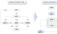[표대결 들어가는 현대차그룹]전문가들 “분할합병 ‘온도차’, 이해와 소통 부족 때문”
