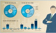 사외이사 겸직 교수, 대학총장에게 ‘보수 내역’ 알려야