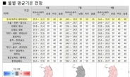 뜨거워진 한국, 6~8월 평년보다 더 덥다…강수량도 더 적을 듯