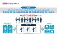 과기정통부, 청년기술이전전문가 4000여명 양성 착수