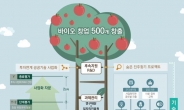 2022년까지 바이오 창업 500개 양성