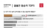 ‘동승자 꼴불견 행동’ 1위는 실내 흡연