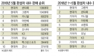 현대·기아차, 내수 5개월째 80%대…美 시장도 부활 날갯짓