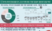 평통 안보상황 여론조사…‘안정’ 43.8%>‘불안정’ 22.4% 첫 추월