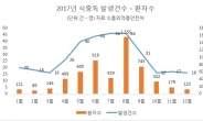 다시 찾아온 ‘식중독의 계절’…냉장고 안 음식도 안심 금물