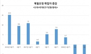 실질 취업자 감소세 이미 시작…계절 요인 제하면 4~5월 두달새 11만명↓