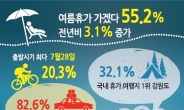 국민 82% “여름휴가 국내서” 1인 평균경비는 25만9000원