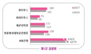 수두ㆍ성홍열 환자 증가…감염병 환자, 1년새 5만명 늘었다