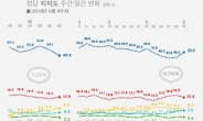 한국당 지지율 5주만에 반등